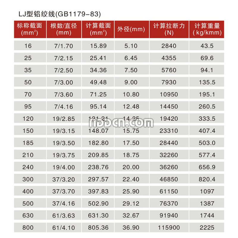  LJ型鋁絞線(GB1179-83)
